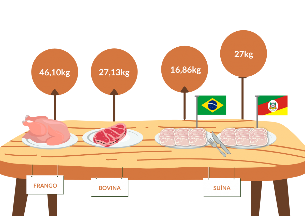 Consumo per capita de carne suína cresce 14 em cinco anos ACSURS